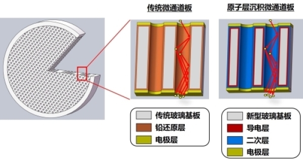 西安光机所等研制出新一代高性能微通道板